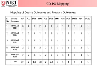 Mapping of Course Outcomes and Program Outcomes:
S.
No
Course
Outcome
PO1 PO2 PO3 PO4 PO5 PO6 PO7 PO8 PO9 PO10 PO11 PO12
1 AMICSAI0
602.1
3 2 2 2 2 2 1 1 1 1 1 1
2 AMICSAI0
602.2
2 3 1 2 2 2 1 1 1 1 1 1
3 AMICSAI0
602.3
2 1 2 2 2 3 1 1 1 1 1 1
4 AMICSAI0
602.4
2 2 2 2 2 2 1 1 1 1 1 1
5 AMICSAI0
602.5
3 2 2 1 2 2 1 1 1 1 1 1
AVG 2.4 2 1.8 1.8 2 2.2 1 1 1 1 1 1
CO-PO Mapping
 