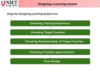 Designing a Learning System
Steps for Designing Learning System are:
 