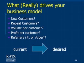 What (Really) drives your
business model
 New Customers?
 Repeat Customers?
 Volume per customer?
 Profit per customer?
 Referrers (#, or #/per)?


  current                   desired

                                      14
 
