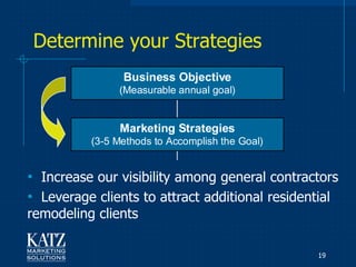 Determine your Strategies
                Business Objective
               (Measurable annual goal)


               Marketing Strategies
          (3-5 Methods to Accomplish the Goal)


• Increase our visibility among general contractors
                    Marketing Tactics
• Leverage clients to attract additional residential
       (Individual Programs to Execute the Strategy)

remodeling clients

                                                 19
 