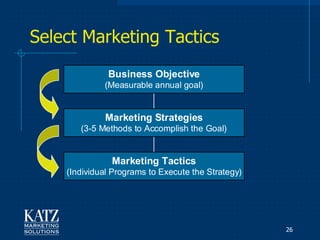 Select Marketing Tactics
              Business Objective
             (Measurable annual goal)


             Marketing Strategies
       (3-5 Methods to Accomplish the Goal)


               Marketing Tactics
    (Individual Programs to Execute the Strategy)




                                                    26
 