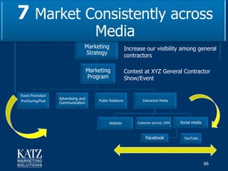 7 Market Consistently across
                                       Media
                                Marketing                  Increase our visibility among general
                                Strategy                   contractors

                                    Marketing              Contest at XYZ General Contractor
                                    Program                Show/Event

Event Promotion
                  Advertising and
Pre/During/Post                         Public Relations           Interactive Media
                  Communication




                                              Website           Customer service, CRM   Social media



                                                                     Facebook             YouTube




                                                                                                       66
 