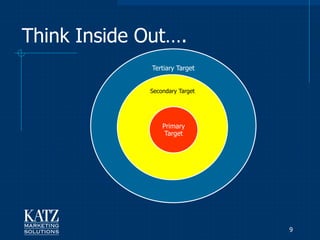 Think Inside Out….
              Tertiary Target


             Secondary Target




                 Primary
                  Target




                                9
 