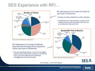 SES Experience with RFI…
 
