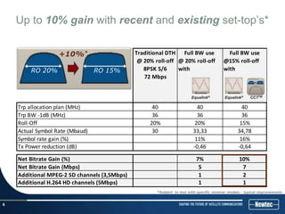 Up to 10% gain with recent and existing set-top’s*

                   +10%*                      Traditional DTH Full BW use                   Full BW use
                                               @ 20% roll-off @ 20% roll-off              @15% roll-off
        RO 20%                   RO 15%          8PSK 5/6     with                        with
                                                 72 Mbps                                                DVB-S2 Roll-Off to 5% or 10%



                                                                                                            RO 20%                     RO 5%



                                                                                                                         RO 20%


                                                                                                                          RO 5%




                                                                        Equalink®          Equalink®         CCTTM

    Trp allocation plan (MHz)                       40                     40                       40
    Trp BW -1dB (MHz)                               36                     36                       36
    Roll-Off                                       20%                    20%                      15%
    Actual Symbol Rate (Mbaud)                      30                   33,33                    34,78
    Symbol rate gain (%)                                                  11%                      16%
    Tx Power reduction (dB)                                              -0,46                    -0,64

    Net Bitrate Gain (%)                                                   7%                      10%
    Net Bitrate Gain (Mbps)                         72                      5                       7
    Additional MPEG-2 SD channels (3,5Mbps)                                 1                       2
    Additional H.264 HD channels (5Mbps)                                    1                       1
                                                      *Subject to test with specific receiver models - typical improvements


6
 