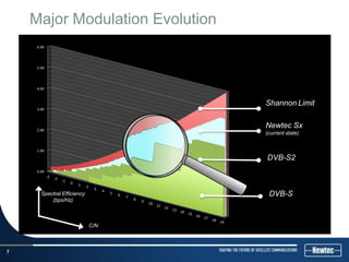 Major Modulation Evolution




                                 Shannon Limit

                                 Newtec Sx
                                 (current state)



                                 DVB-S2



     Spectral Efficiency          DVB-S
         (bps/Hz)



                           C/N



7
 