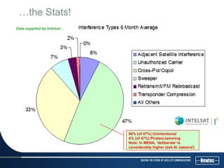 …the Stats!
Data supplied by Intelsat…




                             96% (of 47%) Unintentional
                             4% (of 47%) Pirates/Jamming
                             Note: In MENA, ‘deliberate’ is
                             considerably higher (ask Al Jazeera!)
 
