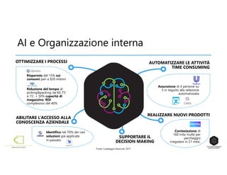ABILITARE L’ACCESSO ALLA
CONOSCENZA AZIENDALE
Risparmio del 15% sui
consumi pari a $20 milioni
Riduzione del tempo di
picking&packing da 60-75’
a 15’, + 50% capacità di
magazzino, ROI
complessivo del 40%
Assunzione di 4 persone su
5 in seguito alla selezione
automatizzata
Contestazione di
160 mila multe per
parcheggio
irregolare in 21 mesi.
SUPPORTARE IL
DECISION MAKING
AI e Organizzazione interna
AUTOMATIZZARE LE ATTIVITÀ
TIME CONSUMING
OTTIMIZZARE I PROCESSI
REALIZZARE NUOVI PRODOTTI
Fonte: Casaleggio Associati, 2017
Identifica nel 70% dei casi
soluzioni già applicate
in passato.
 