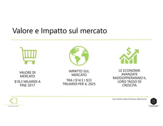 Valore e Impatto sul mercato
IMPATTO SUL
MERCATO
TRA I $14 E I $33
TRILIARDI PER IL 2025
LE ECONOMIE
AVANZATE
RADDOPPIERANNO IL
LORO TASSO DI
CRESCITA
VALORE DI
MERCATO
$18,3 MILIARDI A
FINE 2017
Fonti: Gartner | Bank of America, Merrill Lynch
 