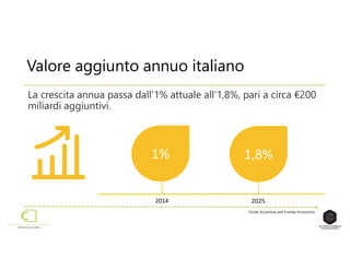 La crescita annua passa dall’1% attuale all’1,8%, pari a circa €200
miliardi aggiuntivi.
2014 2025
1% 1,8%
Fonte: Accenture and Frontier Economics
Valore aggiunto annuo italiano
 
