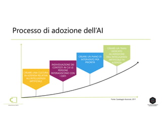 Processo di adozione dell’AI
CREARE UNA CULTURA
IN AZIENDA RELATIVA
ALL’INTELLIGENZA
ARTIFICIALE
INDIVIDUAZIONE DEI
CONTESTI IN CUI LE
PERSONE
INTERAGISCONO CON
I DATI
CREARE UN PIANO DI
INTERVENTO PER
PRIORITÀ
CREARE UN TEAM
DEDICATO
ALL’ADOZIONE
DELL’INTELLIGENZA
ARTIFICIALE IN
AZIENDA
Fonte: Casaleggio Associati, 2017
 