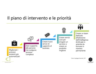 Il piano di intervento e le priorità
Migliorare i
processi
esistenti già
automatizzati
Dare supporto
alle persone
che svolgono
processi
complessi
Creare nuovi
servizi di
supporto al
business
Creare servizi
core per
erogare un
servizio o
creare un
prodotto
migliore
Creare un team
dedicato
all’adozione
dell’Intelligenza
Artificiale in
azienda da
formare in
maniera
permanente
Fonte: Casaleggio Associati, 2017
 