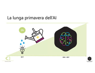 La lunga primavera dell’AI
1%
2017 2024 - 2027
 