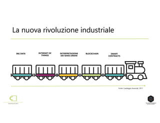 La nuova rivoluzione industriale
INTERNET OF
THINGS
BIG DATA INTERPRETAZIONE
DEI SENSI UMANI
BLOCKCHAIN SMART
CONTRACTS
Fonte: Casaleggio Associati, 2017
 