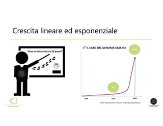 Crescita lineare ed esponenziale
Fonte: Ray Kurzweil, The Law of Accelerating Returns
1990 20031997
Dove arrivo se faccio 30 passi?
IL CASO DEL GENOMA UMANO
100%
1%
 