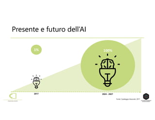 100%
Presente e futuro dell’AI
1%
2017 2024 - 2027
Fonte: Casaleggio Associati, 2017
 