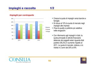 Impieghi e raccolta 1/3
10%
15%
20%
25%
30%
banche
imprese
famiglie
Impieghi per controparte
Cresce la quota di impieghi verso banche e
famiglie
Si riduce al 12% la quota di mercato negli
impieghi alle imprese
Flow-to-quality e politiche più selettive
nelle erogazioni
10
0%
5%
2010 2011 2012
Con riferimento agli impieghi in titoli, la
quota principale di attività finanziarie
detenute dai soggetti esteri riguarda titoli
pubblici (56,2%) in aumento rispetto al
2011. La quota di mercato, tuttavia, si è
ridotta in 2 anni dal 20% al 9%
 