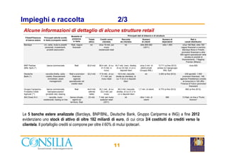 Impieghi e raccolta 2/3
Alcune informazioni di dettaglio di alcune strutture retail
Totale
attivo
Crediti verso
clientela
Raccolta
da clientela
Numero
di clienti
Numero di
dipendenti
Reti e
canali distributivi
Barclays c/c, carte, mutui e prestiti
personali, investimenti,
prodotti assicurativi
filiali, negozi
finanziari
nd. circa 19 mld. per
mutui
residenziali retail
nd. oltre 800.000
(2011)
oltre 1.000 circa 190 filiali, oltre 150
negozi finanziari a marchio
Barclays Mutui e Prestiti,
promotori finanziari e oltre
650 agenti specializzati nella
vendita di prodotti di
finanziamento, 1 flagship
Premier (Milano)
BNP Paribas
(BNL SpA) (*)
banca commerciale filiali 82,8 mld. 68,4 mld., di cui
41,5 mld. in
mutui
44,7 mld. (racc. diretta),
di cui 33 mld. in c/c e
depositi liberi
circa 3 mln. di
clienti privati
(Gruppo BNL)
13.711 (a fine 2012)
presso la Capogruppo
BNL SpA
circa 900
Deutsche
Bank (*)
raccolta diretta, carte,
credito, finanziamenti
immobiliari, asset
filiali e promotori
finanziari,
agenzie
32,2 mld. 17,9 mld., di cui
7,1 mld. per
mutui retail
16,5 mld. (raccolta
diretta da clientela), di
cui 11,8 c/c e depositi
nd. 3.300 (a fine 2012) 339 sportelli, 1.500
promotori finanziari, 146
agenzie Prestitempo (credito
Principali dati di bilancio e di struttura
Filiale/Filiazione
di banca estera
Principali attività svolte
in Italia (comparto retail)
Modalità di
presenza
in Italia
11
Le 5 banche estere analizzate (Barclays, BNP/BNL, Deutsche Bank, Gruppo Cariparma e ING) a fine 2012
evidenziano uno stock di attivo di oltre 182 miliardi di euro, di cui circa 3/4 costituiti da crediti verso la
clientela. Il portafoglio crediti si compone per oltre il 60% di mutui ipotecari.
management specializzate nel
credito retail
liberi al consumo) e 140 uffici
Finanza & Futuro (promotori
finanziari)
Gruppo Cariparma -
Friuladria Crédit
Agricole (**)
banca commerciale,
bancassicurazioni
(prodotti vita), leasing
filiali 44,8 mld.
(attività
nette)
35,1 mld., di cui
22,2 mld. per
mutui
36,2 mld. (raccolta
diretta), di cui 21,2 in
c/c e depositi liberi
1,7 mln. di clienti 8.775 (a fine 2012) 882 (a fine 2012)
ING Direct N.V. raccolta, mutui
residenziali, trading on line
banca virtuale,
agenti sul
territorio, filiali
23 mld. 7 mld. per mutui
ipotecari retail
(2011)
nd. oltre 1 mln. di
clienti
680 13 filiali, on line e "Punto
Arancio"
 