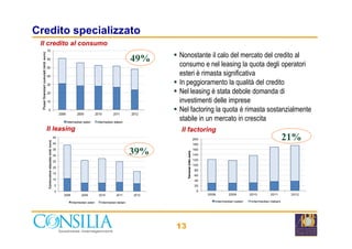 Credito specializzato
Nonostante il calo del mercato del credito al
consumo e nel leasing la quota degli operatori
esteri è rimasta significativa
In peggioramento la qualità del credito
Nel leasing è stata debole domanda di
investimenti delle imprese
Nel factoring la quota è rimasta sostanzialmente
stabile in un mercato in crescita
Il credito al consumo
0
10
20
30
40
50
60
70
2008 2009 2010 2011 2012
Flussifinanziaricumulati(mld.euro)
Intermediari esteri Intermediari italiani
49%
13
Il leasing
0
5
10
15
20
25
30
35
40
45
2008 2009 2010 2011 2012
Controvalorestipulato(mld.euro)
Intermediari esteri Intermediari italiani
39%
Il factoring
0
20
40
60
80
100
120
140
160
180
200
2008 2009 2010 2011 2012
Turnover(mld.euro)
Intermediari esteri Intermediari italiani
21%
 
