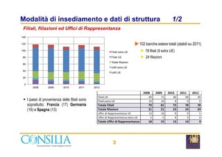 Modalità di insediamento e dati di struttura 1/2
Filiali, filiazioni ed Uffici di Rappresentanza
102 banche estere totali (stabili su 2011)
78 filiali (9 extra UE)
24 filiazioni
20
40
60
80
100
120
140
Filiali extra UE
Filiali UE
Totale filiazioni
UdR extra UE
UdR UE
3
I paesi di provenienza delle filiali sono
soprattutto: Francia (17) Germania
(16) e Spagna (13)
0
20
2008 2009 2010 2011 2012
2008 2009 2010 2011 2012
Filiali UE 69 71 66 69 69
Filiali extra UE 10 10 9 9 9
Totale Filiali 79 81 75 78 78
Totale filiazioni 21 21 23 24 24
Uffici di Rappresentanza UE 13 10 9 9 5
Uffici di Rappresentanza extra UE 5 5 4 5 4
Totale Uffici di Rappresentanza 18 15 13 14 9
 