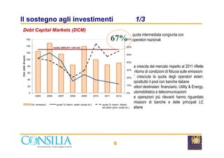 Il sostegno agli investimenti 1/3
Debt Capital Markets (DCM)
La crescita del mercato rispetto al 2011 riflette
il ritorno di condizioni di fiducia sulle emissioni
E’ cresciuta la quota degli operatori esteri,20%
30%
40%
50%
60%
70%
40
60
80
100
120
140
160
Ctvl.(mld.dieuro)
media 2005/07: 130 mld.
67%
quota intermediata congiunta con
operatori nazionali
6
soprattutto il pool con banche italiane
Settori destinatari: finanziario, Utility & Energy,
automobilistico e telecomunicazioni
Le operazioni più rilevanti hanno riguardato
emissioni di banche e delle principali LC
italiane
0%
10%
20%
0
20
40
2005 2006 2007 2008 2009 2010 2011 2012
Ctvl. emissioni quota % interm. esteri (scala dx.) quota % interm. italiani
ed esteri (joint, scala dx.)
 