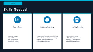 SLIDE 12
Skills Needed
Data Science
Statistical analysis
Python / R
Data visualisation
Hypothesis testing
Machine Learning
Supervised / Unsupervised learning
Neural networks & deep learning
Model evaluation & tuning
MLOps & deployment
Data Engineering
ETL pipeline design
SQL & NoSQL databases
Spark / Kafka / Airflow
Cloud data platforms
 