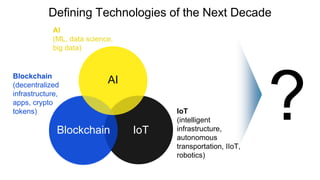 Defining Technologies of the Next Decade
IoT
(intelligent
infrastructure,
autonomous
transportation, IIoT,
robotics)
Blockchain
(decentralized
infrastructure,
apps, crypto
tokens)
AI
(ML, data science,
big data)
AI
Blockchain IoT
 