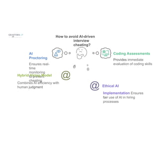 GRAFFERSi D'
-•t;> ' 4 M• ,,...,,, ...,.,- How to avoid Al-driven
interview
cheating?
Al
Proctoring
Ensures real-
time
monitoring
to prevent
cheating
Coding Assessments
Provides immediate
evaluation of coding skills
0
Hybrid Hiring Model @
Combines Al efficiency with
human judgment
0 0
0
@ Ethical Al
Implementation Ensures
fair use of Al in hiring
processes
 