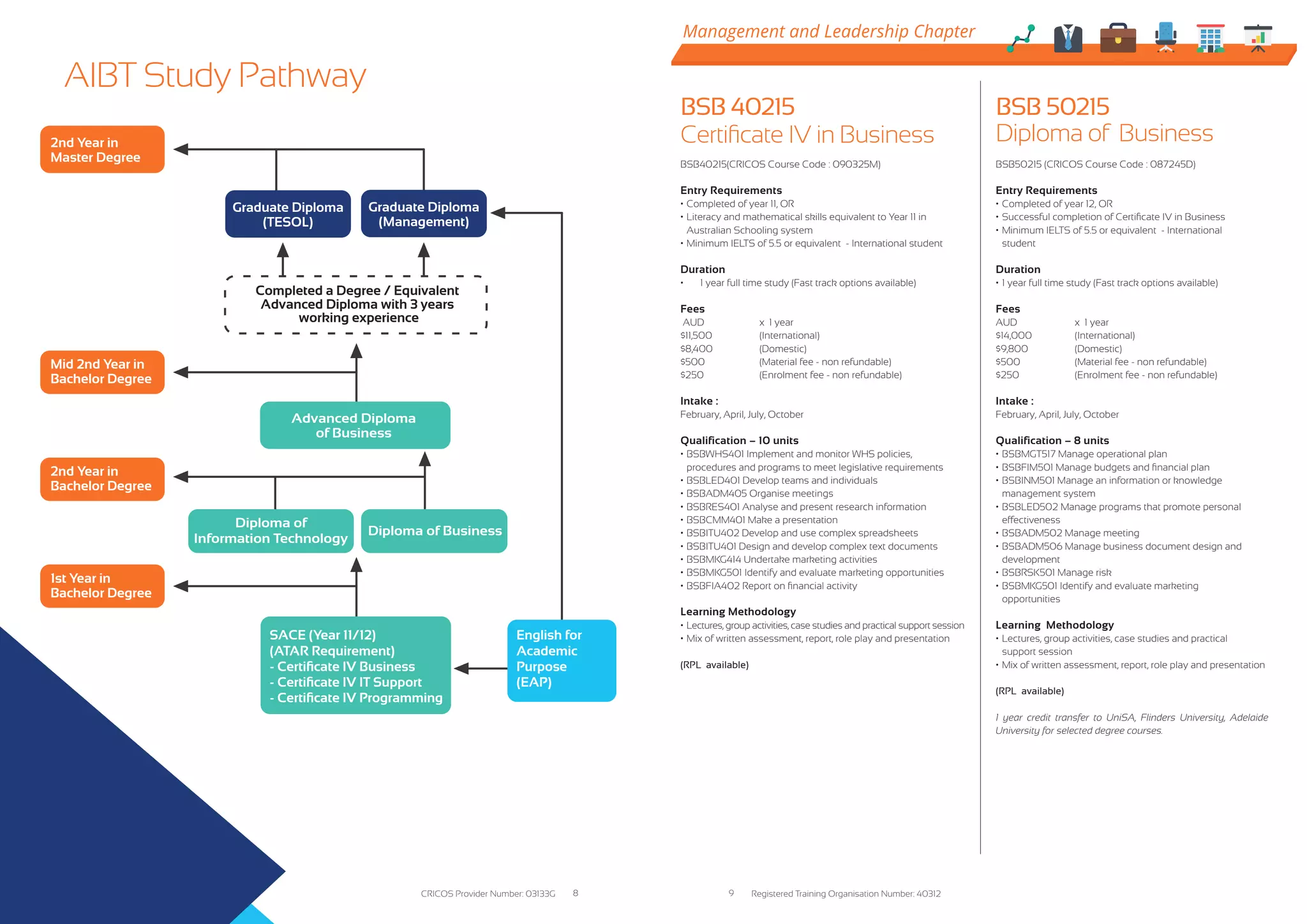 BSB 40215
Certificate IV in Business
BSB40215(CRICOS Course Code : 090325M)
BSB 50215
Diploma of Business
BSB50215 (CRICOS Course Code : 087245D)
Entry Requirements
&bull;	Completed of year 11, OR
&bull;	Literacy and mathematical skills equivalent to Year 11 in
	 Australian Schooling system
&bull;	Minimum IELTS of 5.5 or equivalent - International student
Duration
&bull;	 1 year full time study (Fast track options available)
Fees
AUD		 x 1 year
$11,500		 (International)
$8,400		 (Domestic)
$500		 (Material fee - non refundable)
$250		 (Enrolment fee - non refundable)
Intake :
February, April, July, October
Qualification &ndash; 10 units
&bull;	BSBWHS401 Implement and monitor WHS policies,
	 procedures and programs to meet legislative requirements
&bull;	BSBLED401 Develop teams and individuals
&bull;	BSBADM405 Organise meetings
&bull;	BSBRES401 Analyse and present research information
&bull;	BSBCMM401 Make a presentation
&bull;	BSBITU402 Develop and use complex spreadsheets
&bull;	BSBITU401 Design and develop complex text documents
&bull;	BSBMKG414 Undertake marketing activities
&bull;	BSBMKG501 Identify and evaluate marketing opportunities
&bull;	BSBFIA402 Report on financial activity
Learning Methodology
&bull;	Lectures, group activities, case studies and practical support session
&bull;	Mix of written assessment, report, role play and presentation
(RPL available)
Entry Requirements
&bull;	Completed of year 12, OR
&bull;	Successful completion of Certificate IV in Business
&bull;	Minimum IELTS of 5.5 or equivalent - International
	student
Duration
&bull;	1 year full time study (Fast track options available)
Fees
AUD		 x 1 year
$14,000		 (International)
$9,800		 (Domestic)
$500		 (Material fee - non refundable)
$250		 (Enrolment fee - non refundable)
Intake :
February, April, July, October
Qualification &ndash; 8 units
&bull;	BSBMGT517 Manage operational plan
&bull;	BSBFIM501 Manage budgets and financial plan
&bull;	BSBINM501 Manage an information or knowledge
	 management system
&bull;	BSBLED502 Manage programs that promote personal
	 effectiveness
&bull;	BSBADM502 Manage meeting
&bull;	BSBADM506 Manage business document design and 	
	development
&bull;	BSBRSK501 Manage risk
&bull;	BSBMKG501 Identify and evaluate marketing
	opportunities
Learning Methodology
&bull;	Lectures, group activities, case studies and practical
	 support session
&bull;	Mix of written assessment, report, role play and presentation
(RPL available)
1 year credit transfer to UniSA, Flinders University, Adelaide
University for selected degree courses.
AIBT Study Pathway
2nd Year in
Master Degree
Graduate Diploma
(TESOL)
Advanced Diploma
of Business
Diploma of Business
Diploma of
Information Technology
SACE (Year 11/12)
(ATAR Requirement)
- Certiﬁcate IV Business
- Certiﬁcate IV IT Support
- Certiﬁcate IV Programming
English for
Academic
Purpose
(EAP)
Graduate Diploma
(Management)
Completed a Degree / Equivalent
Advanced Diploma with 3 years
working experience
Mid 2nd Year in
Bachelor Degree
2nd Year in
Bachelor Degree
1st Year in
Bachelor Degree
Management and Leadership Chapter
CRICOS Provider Number: 03133G Registered Training Organisation Number: 403128 9
 