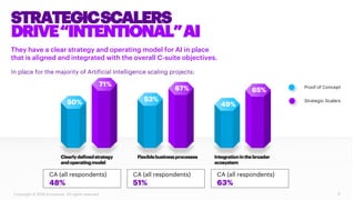 STRATEGICSCALERS
DRIVE“INTENTIONAL”AI
They have a clear strategy and operating model for AI in place
that is aligned and i...