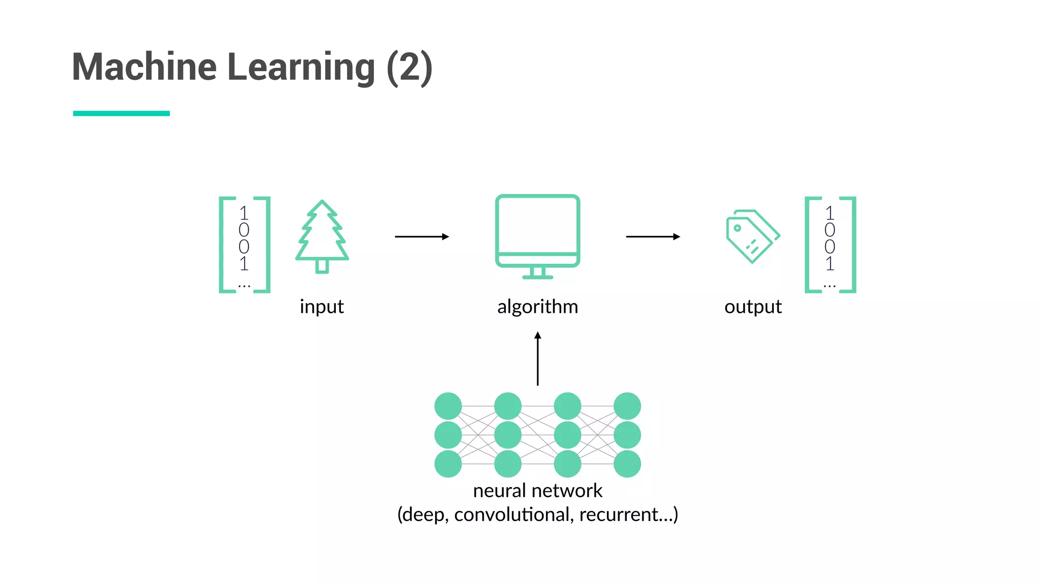 Machine Learning (2)
neural  network  
(deep,  convolu/onal,  recurrent…)  
input algorithm output
[]
1  
0  
0  
1  
… []
1  
0  
0  
1  
…
 