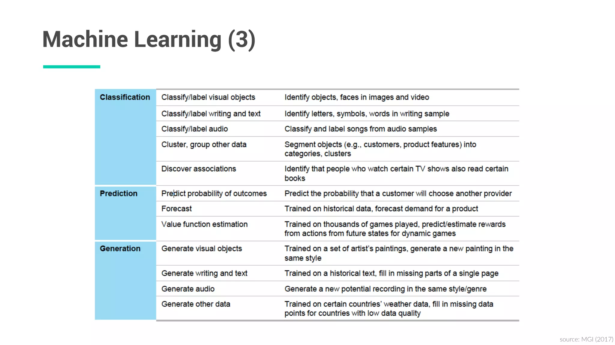 Machine Learning (3)
source:  MGI  (2017)
 