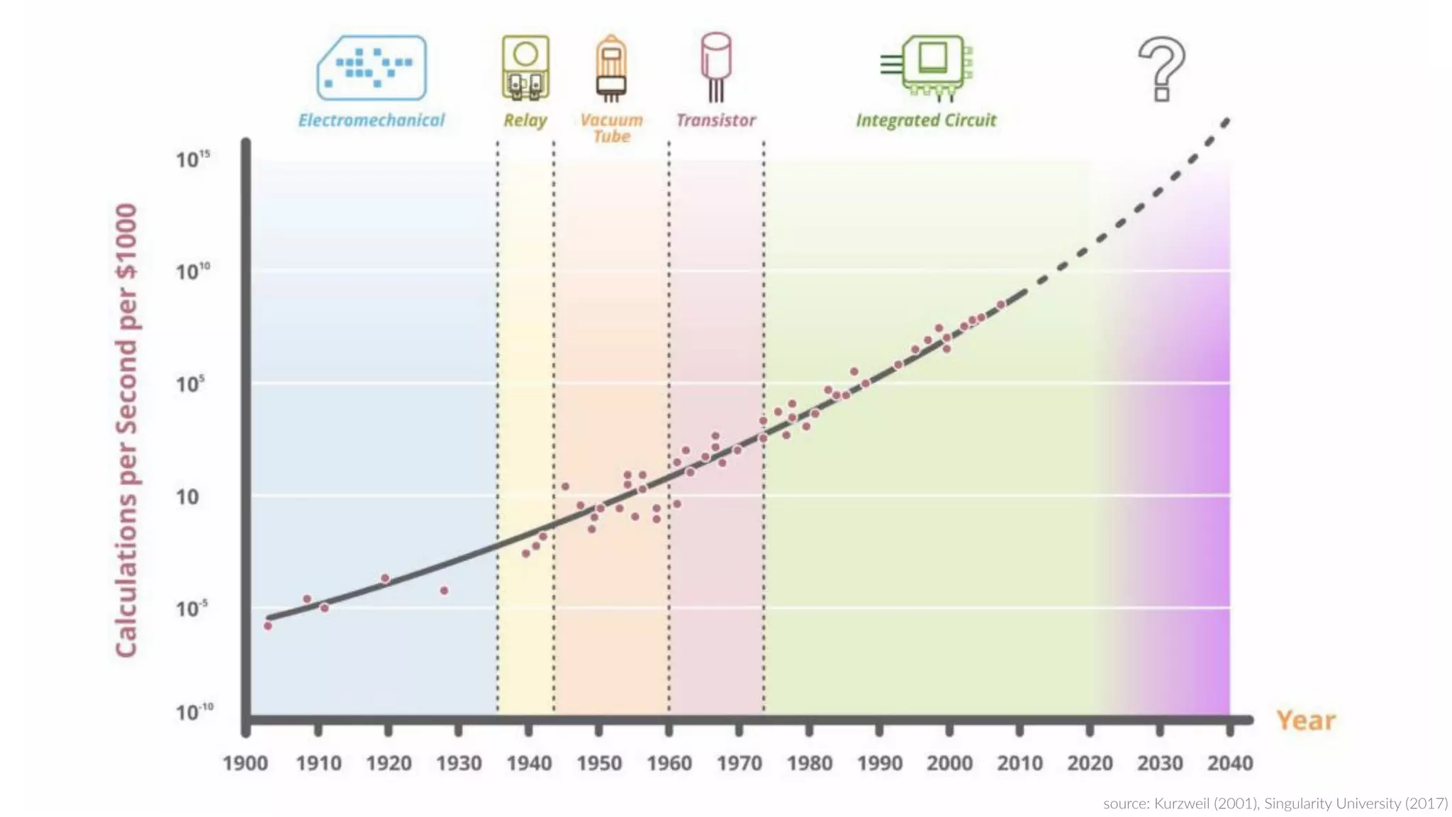 source:  Kurzweil  (2001),  Singularity  University  (2017)
 