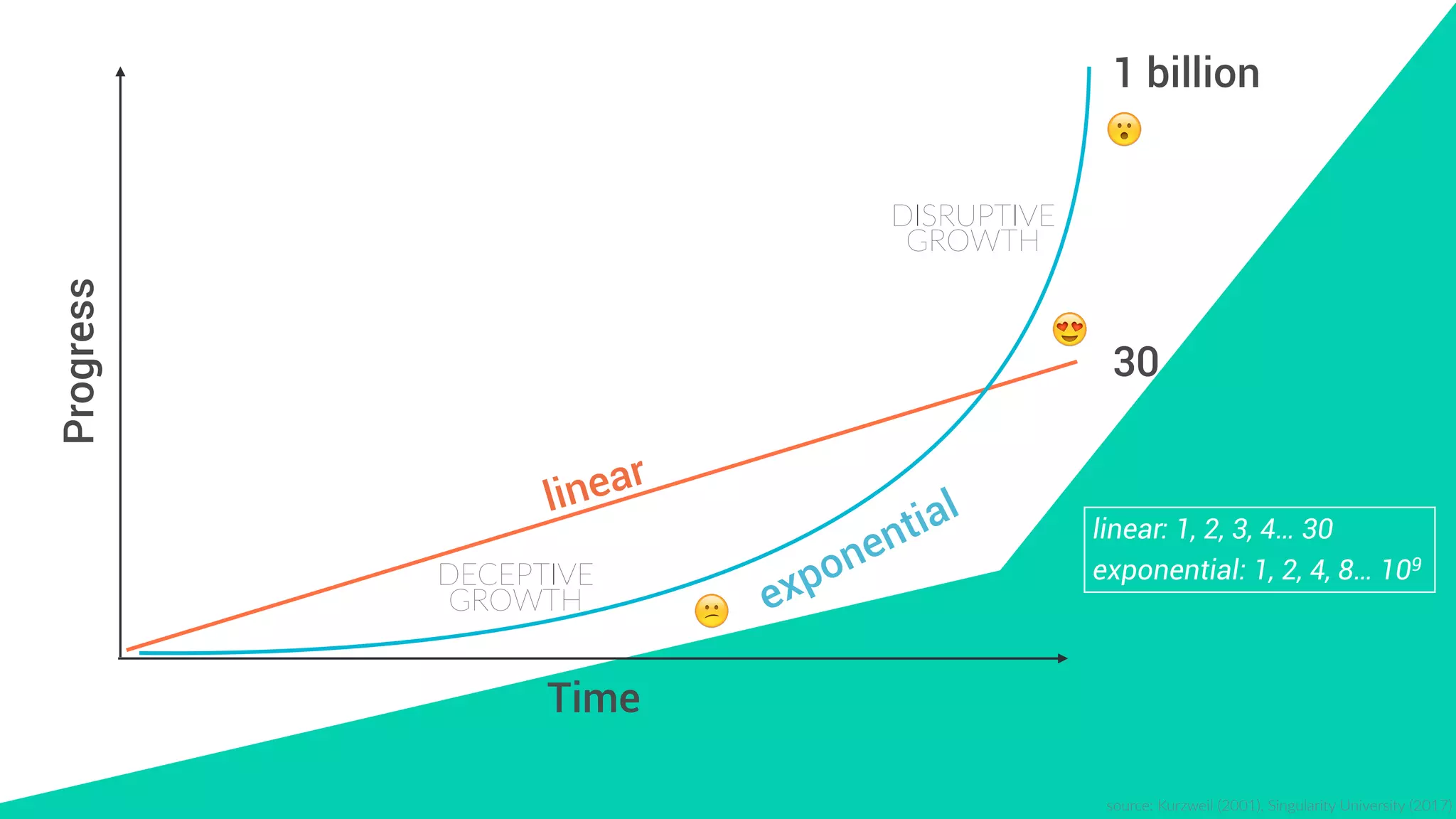Progress
Time
30
1 billion
linear
exponential
source:  Kurzweil  (2001),  Singularity  University  (2017)
linear: 1, 2, 3, 4… 30
exponential: 1, 2, 4, 8… 109
😕
😍
😮
DECEPTIVE  
GROWTH
DISRUPTIVE  
GROWTH
 