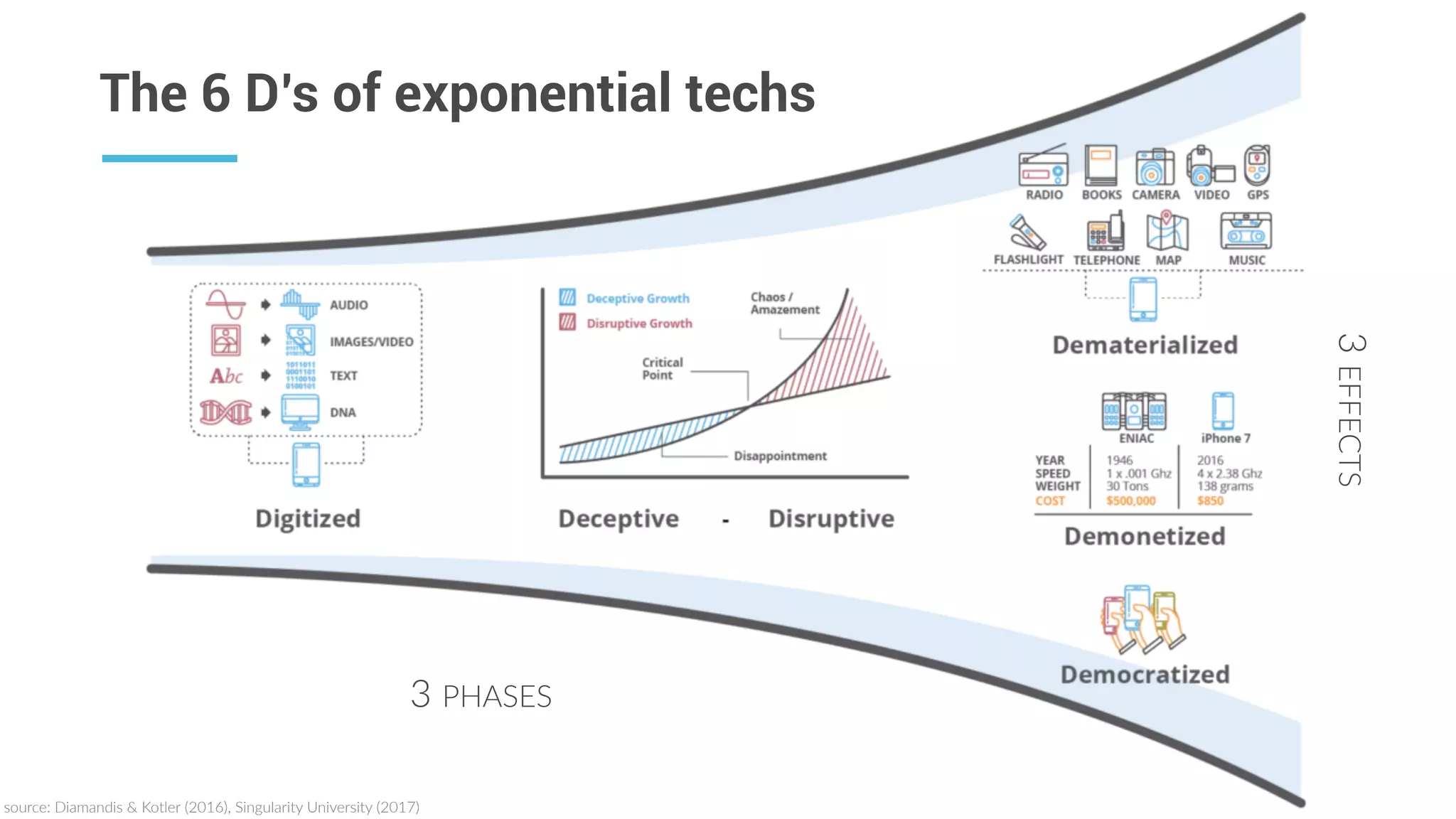 source:  Diamandis  &  Kotler  (2016),  Singularity  University  (2017)
The 6 D’s of exponential techs
3  EFFECTS
3  PHASES
 