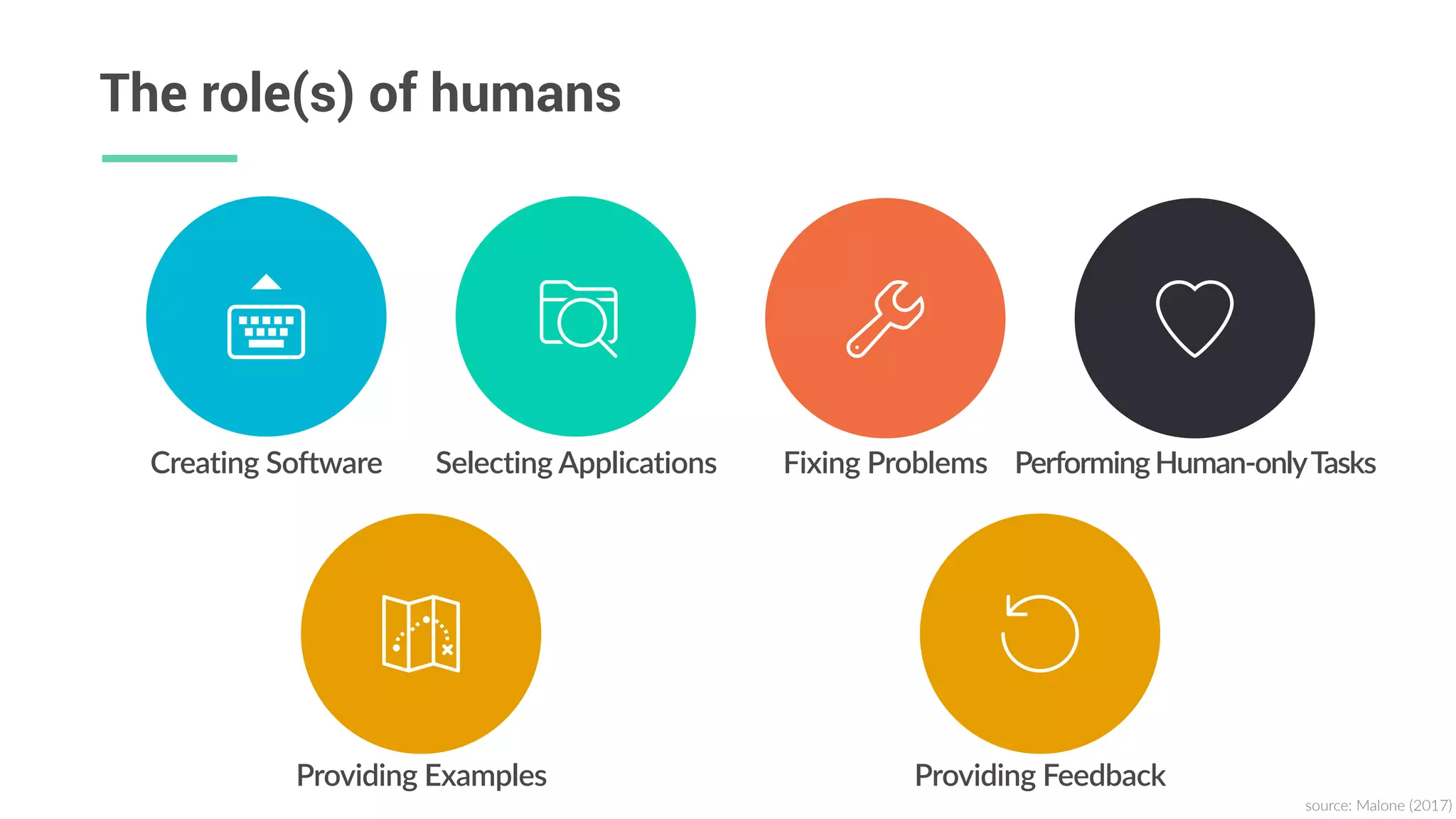 The role(s) of humans
Creating  Software Selecting  Applications Performing  Human-­‐only  TasksFixing  Problems
source:  Malone  (2017)
Providing  Examples Providing  Feedback
 
