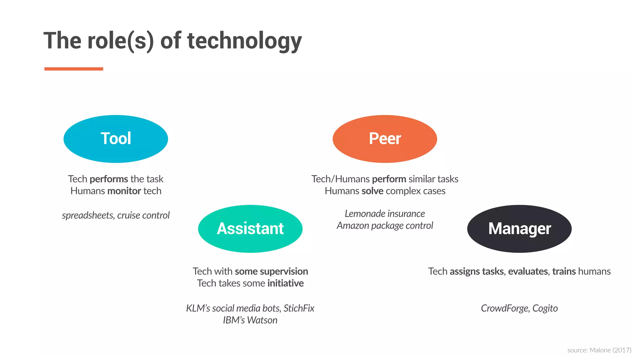 The role(s) of technology
Tool
Tech  performs  the  task  
Humans  monitor  tech
Assistant
Peer
spreadsheets,  cruise  control
Tech  with  some  supervision  
Tech  takes  some  initiative
KLM’s  social  media  bots,  StichFix  
IBM’s  Watson
Tech/Humans  perform  similar  tasks  
Humans  solve  complex  cases
Lemonade  insurance  
Amazon  package  control
Manager
Tech  assigns  tasks,  evaluates,  trains  humans
CrowdForge,  Cogito
source:  Malone  (2017)
 