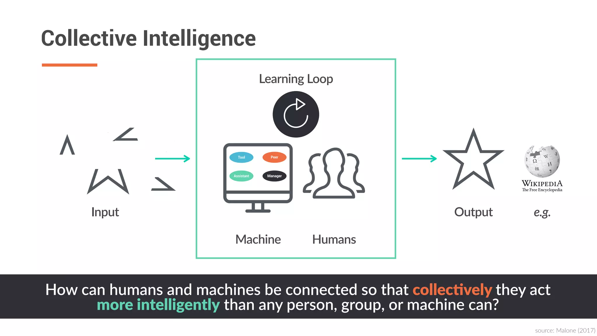 Collective Intelligence
source:  Malone  (2017)
How  can  humans  and  machines  be  connected  so  that  collec%vely  they  act  
more  intelligently  than  any  person,  group,  or  machine  can?
Input Output
Machine Humans
Learning  Loop
e.g.
 