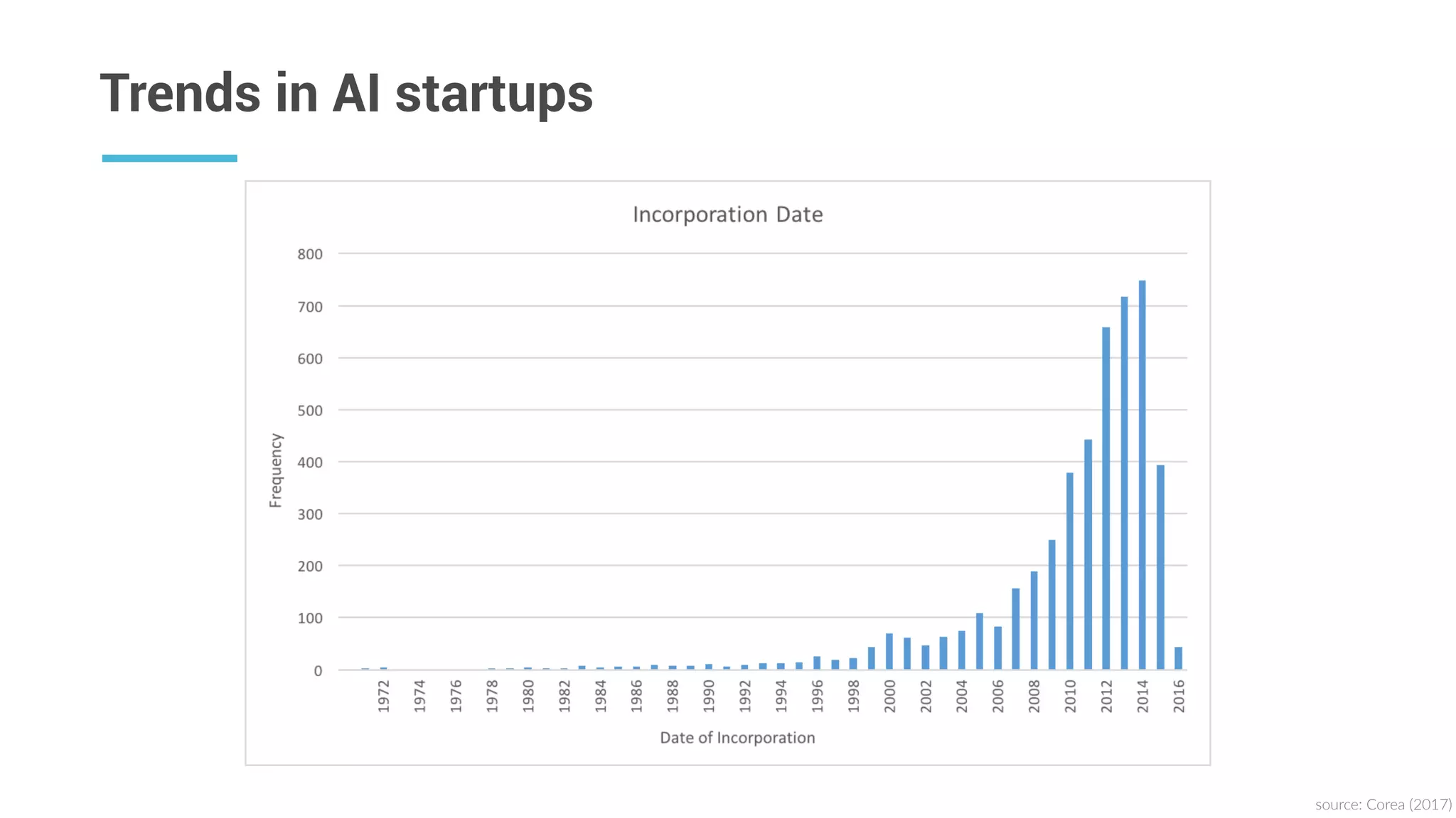 source:  Corea  (2017)
Trends in AI startups
 