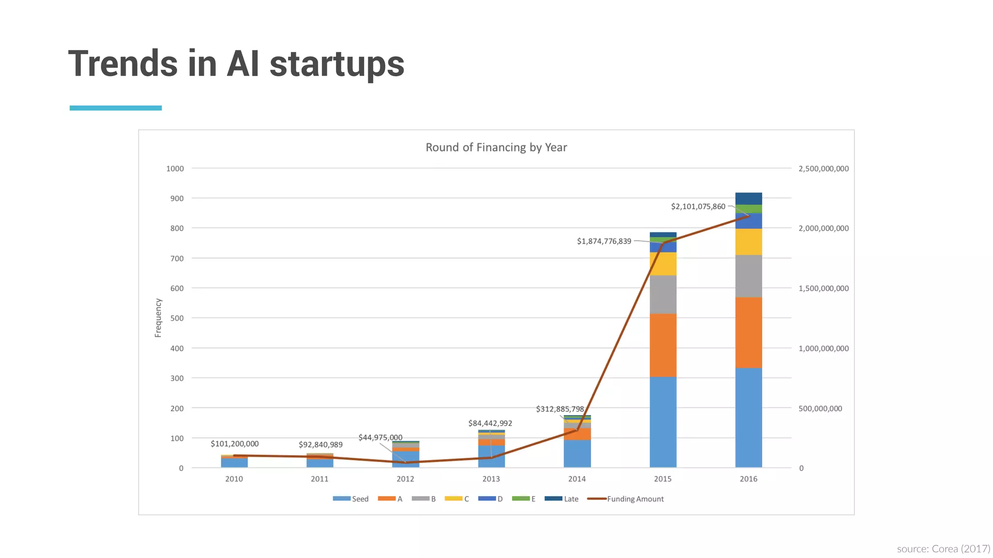 source:  Corea  (2017)
Trends in AI startups
 