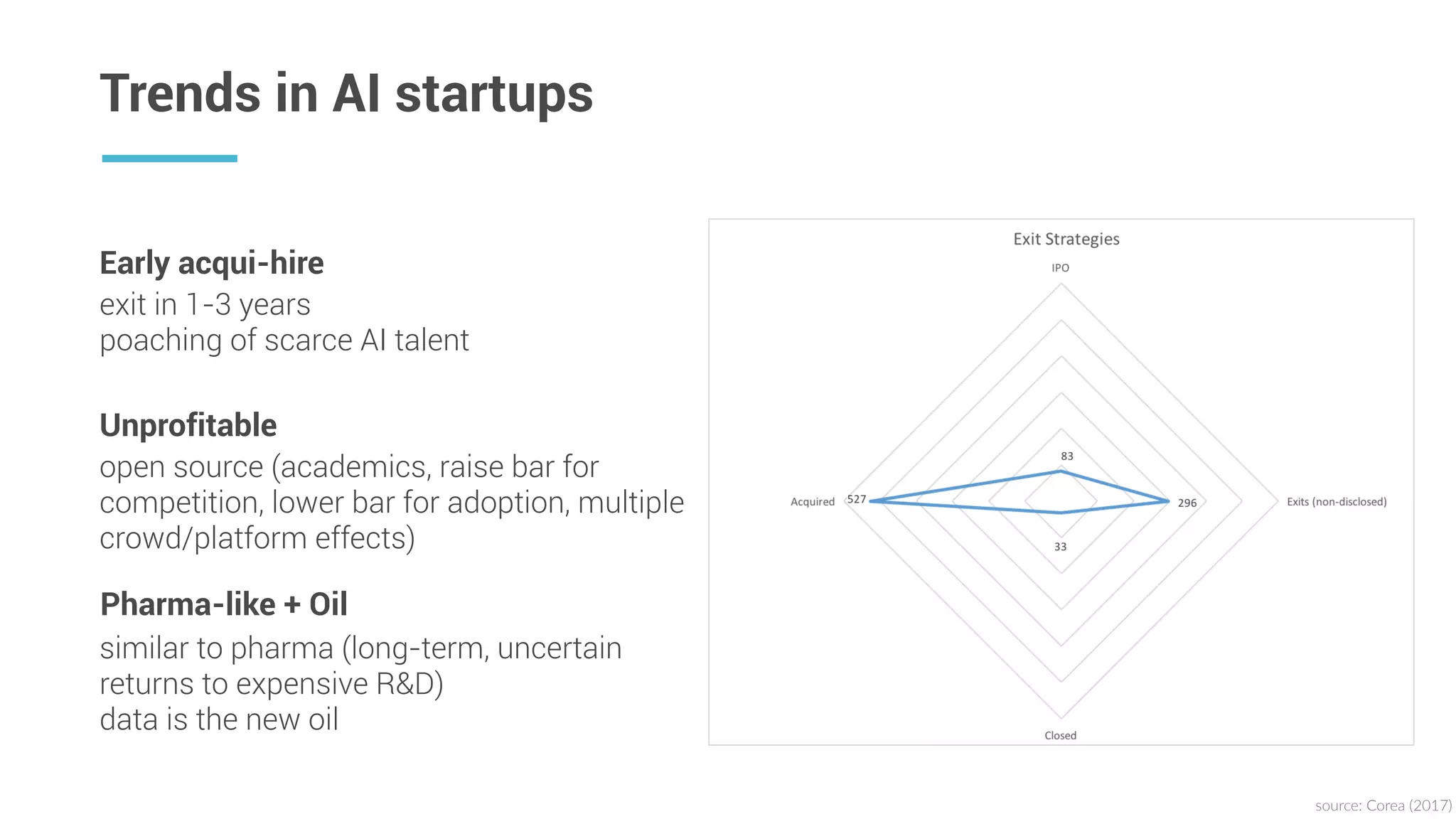 Trends in AI startups
source:  Corea  (2017)
open source (academics, raise bar for
competition, lower bar for adoption, multiple
crowd/platform effects)
Unprofitable
similar to pharma (long-term, uncertain
returns to expensive R&D)
data is the new oil
Pharma-like + Oil
exit in 1-3 years
poaching of scarce AI talent
Early acqui-hire
 