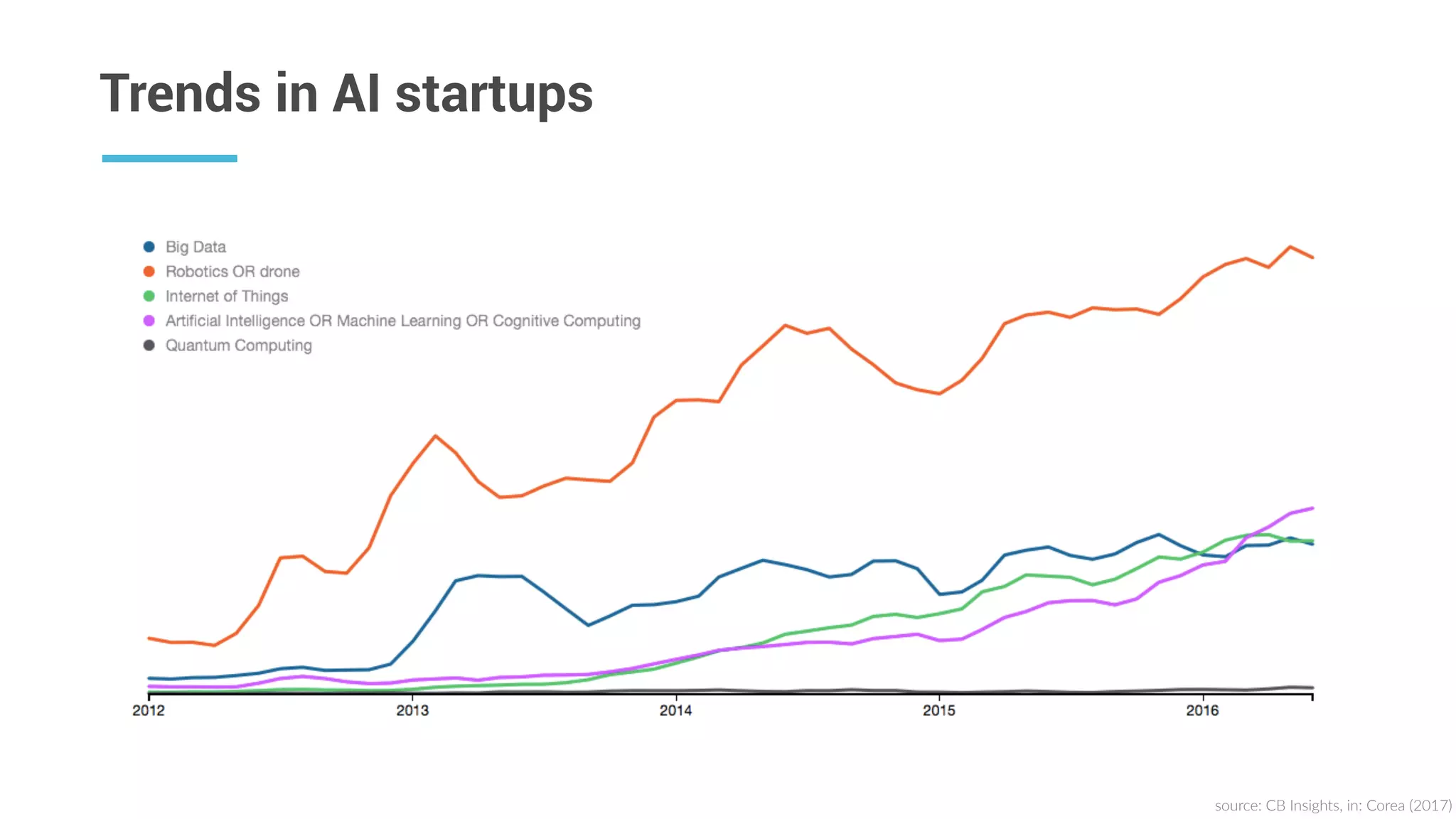 source:  CB  Insights,  in:  Corea  (2017)
Trends in AI startups
 