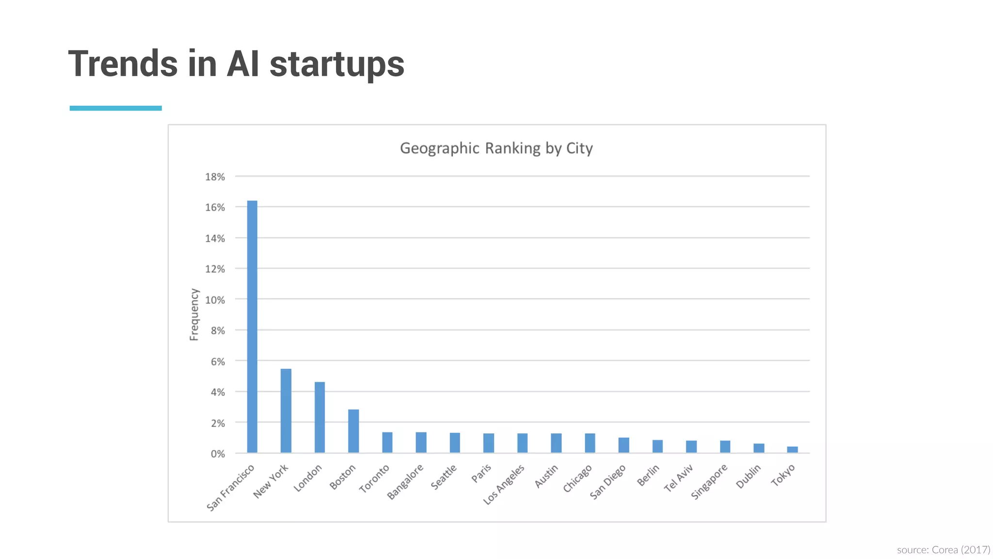 source:  Corea  (2017)
Trends in AI startups
 