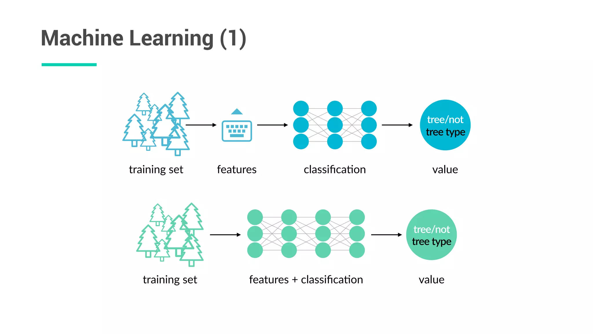 Machine Learning (1)
tree/not  
tree  type
training  set features classiﬁca/on value
tree/not  
tree  type
features  +  classiﬁca/on valuetraining  set
 