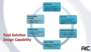 Copyright © 2013 AIC Inc. All rights reserved.
Mechanical
• 2D & 3D design with
AutoCAD, Pro Engineer, &
Solid works software.
Electronic
• Server, embedded board,
SAS expanders, HDD
backplanes, riser & breakout
boards.
Software & firmware
• Firmware and low level
management software.
System Design
• System-level design and
validations.
Thermal Design
• Thermal distribution and
airflow analysis.
Design Quality
Assurance
• Design validation and
reliability testing.
 