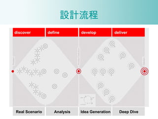 OӋ Real Scenario Analysis Idea Generation Deep Dive discover define develop deliver 