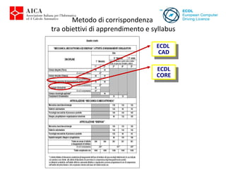ECDL  CAD ECDL CORE Metodo di corrispondenza  tra obiettivi di apprendimento e syllabus 