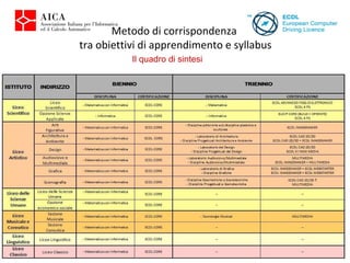 Il quadro di sintesi Metodo di corrispondenza  tra obiettivi di apprendimento e syllabus 
