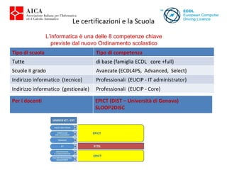 Le certificazioni e la Scuola L’informatica è una delle 8 competenze chiave previste dal nuovo Ordinamento scolastico Tipo di scuola Tipo di competenza Tutte  di base (famiglia ECDL  core +full)  Scuole II grado Avanzate (ECDL4PS,  Advanced,  Select) Indirizzo informatico  (tecnico) Professionali  (EUCIP - IT administrator) Indirizzo informatico  (gestionale) Professionali  (EUCIP - Core) Per i docenti EPICT (DIST – Università di Genova) SLOOP2DISC 