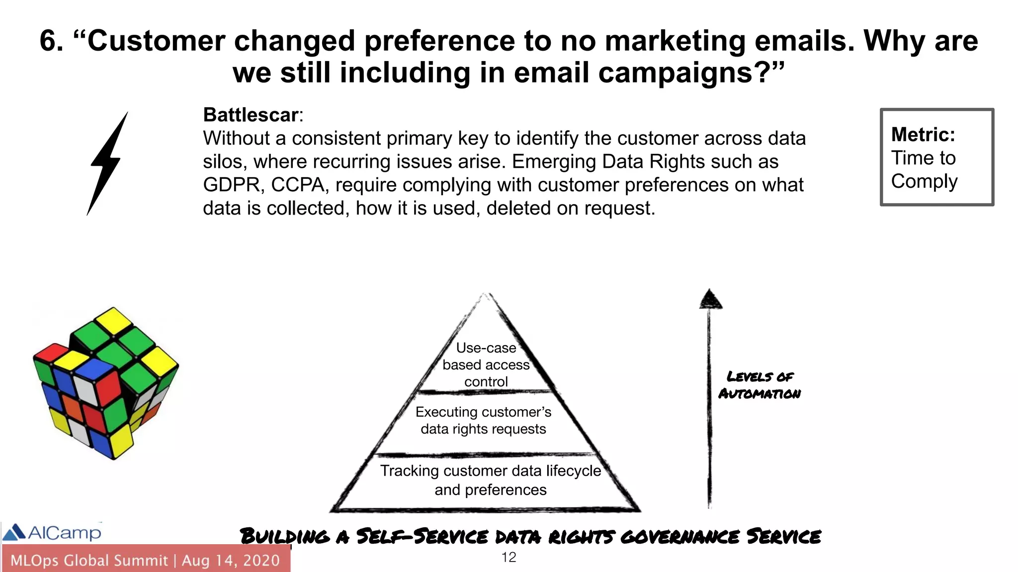 12
6. “Customer changed preference to no marketing emails. Why are
we still including in email campaigns?”
Battlescar:
Without a consistent primary key to identify the customer across data
silos, where recurring issues arise. Emerging Data Rights such as
GDPR, CCPA, require complying with customer preferences on what
data is collected, how it is used, deleted on request.
Metric:
Time to
Comply
Building a Self-Service data rights governance Service
Levels of
Automation
Tracking customer data lifecycle
and preferences
Executing customer’s
data rights requests
Use-case
based access
control
 